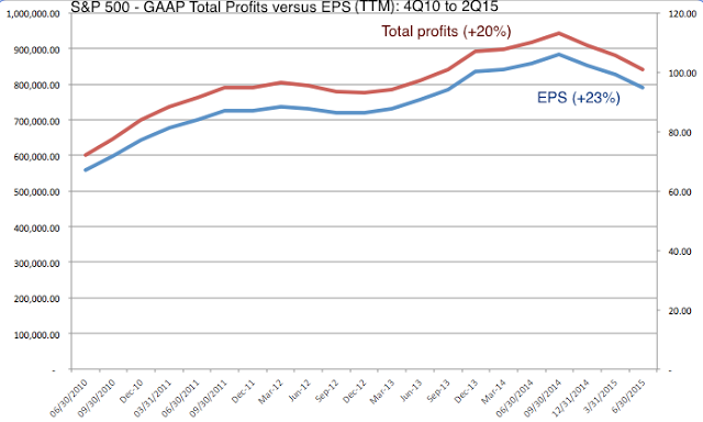 SPX GAAP Total Profits vs EPS