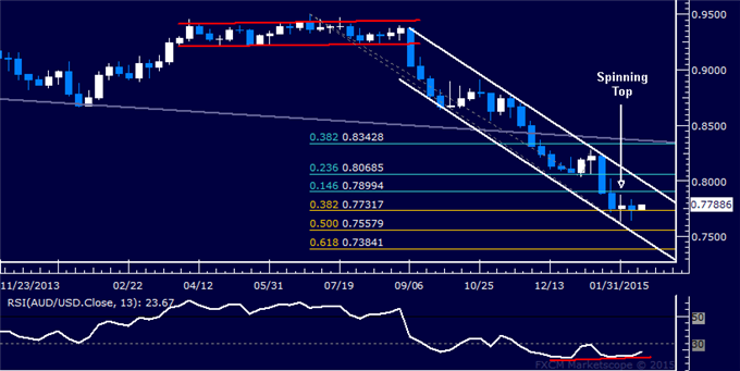 AUD/USD RSI Chart