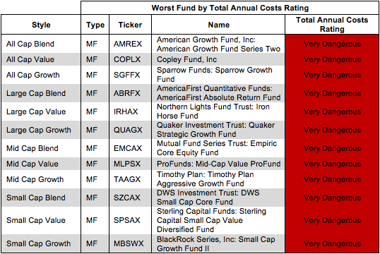 Worst Funds By Cost Rating