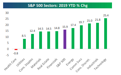 S&P 500 Sectors 2019 YTD % Chg