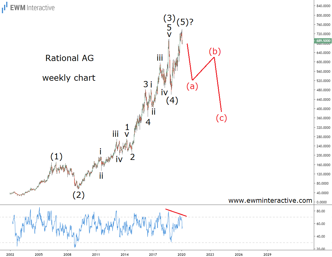 Rational AG Weekly Chart