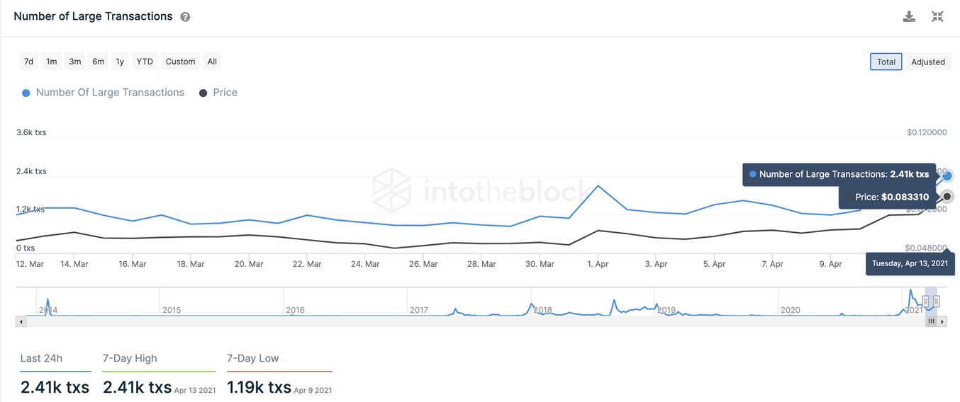 Large DOGE Transactions