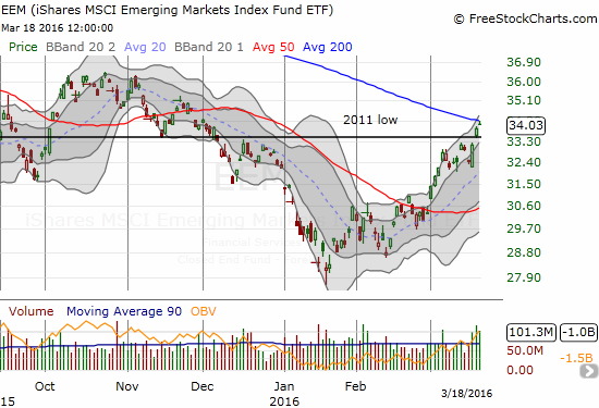 EEM tested 200DMA resistance and lost