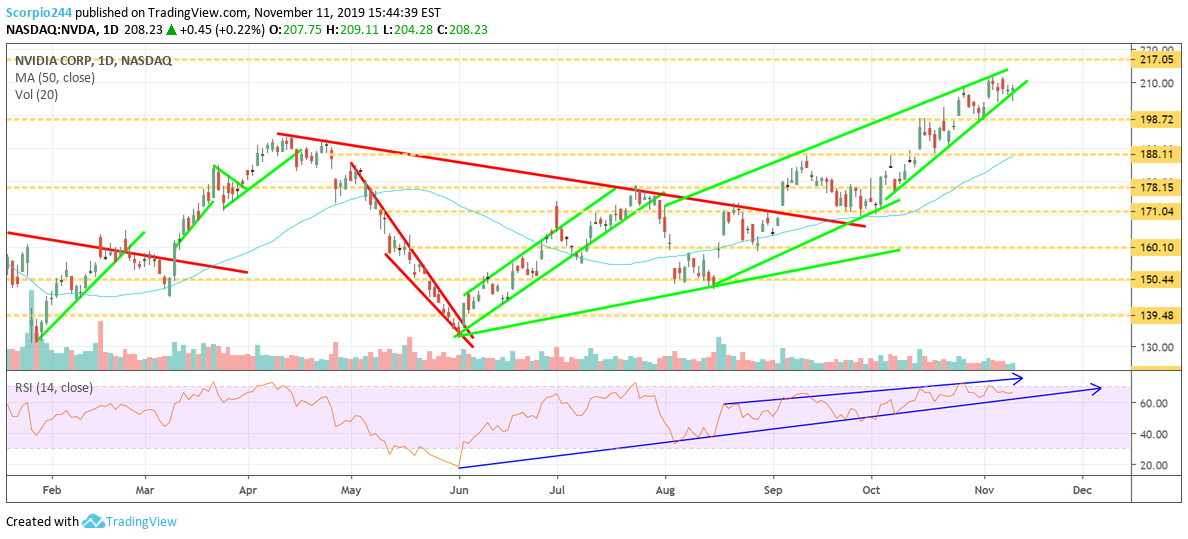 NVIDIA Corp Daily Chart