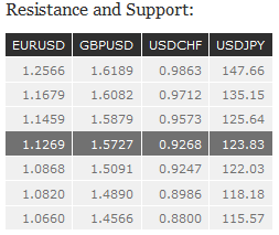 Resistance and Support