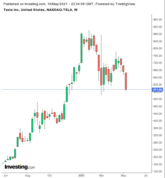 Is Tesla Stock A Buy In Current Tech Sell Off Investing Com