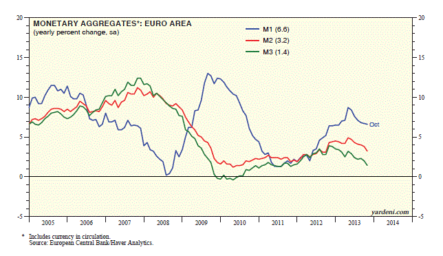 Monetary Aggregates: Euro Area