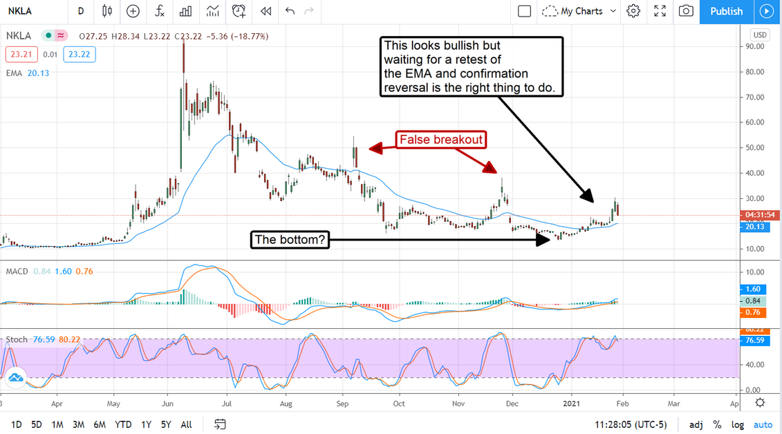 Nikola Stock Chart