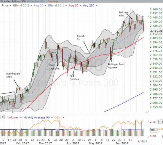 SPY finally broke support at its uptrending 20DMA