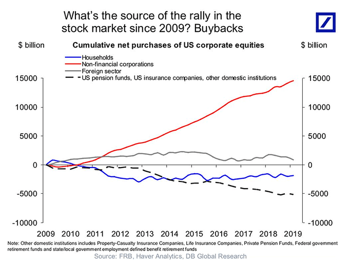 EFO Net Purchases Of Corporate Equities