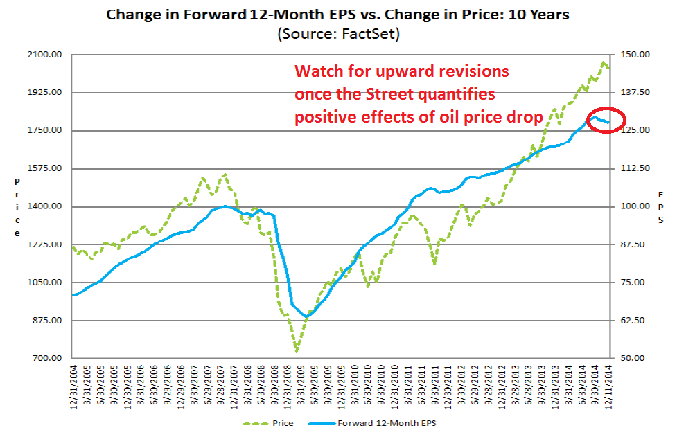 Forward 12-M EPS vs Price Change: 10-Y Overview