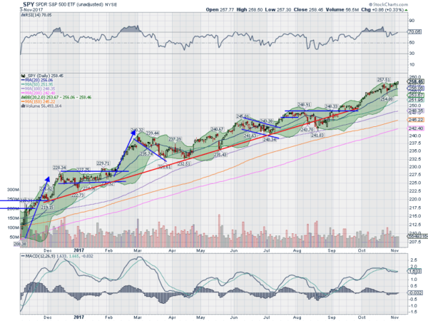 SPY Daily Daily Chart