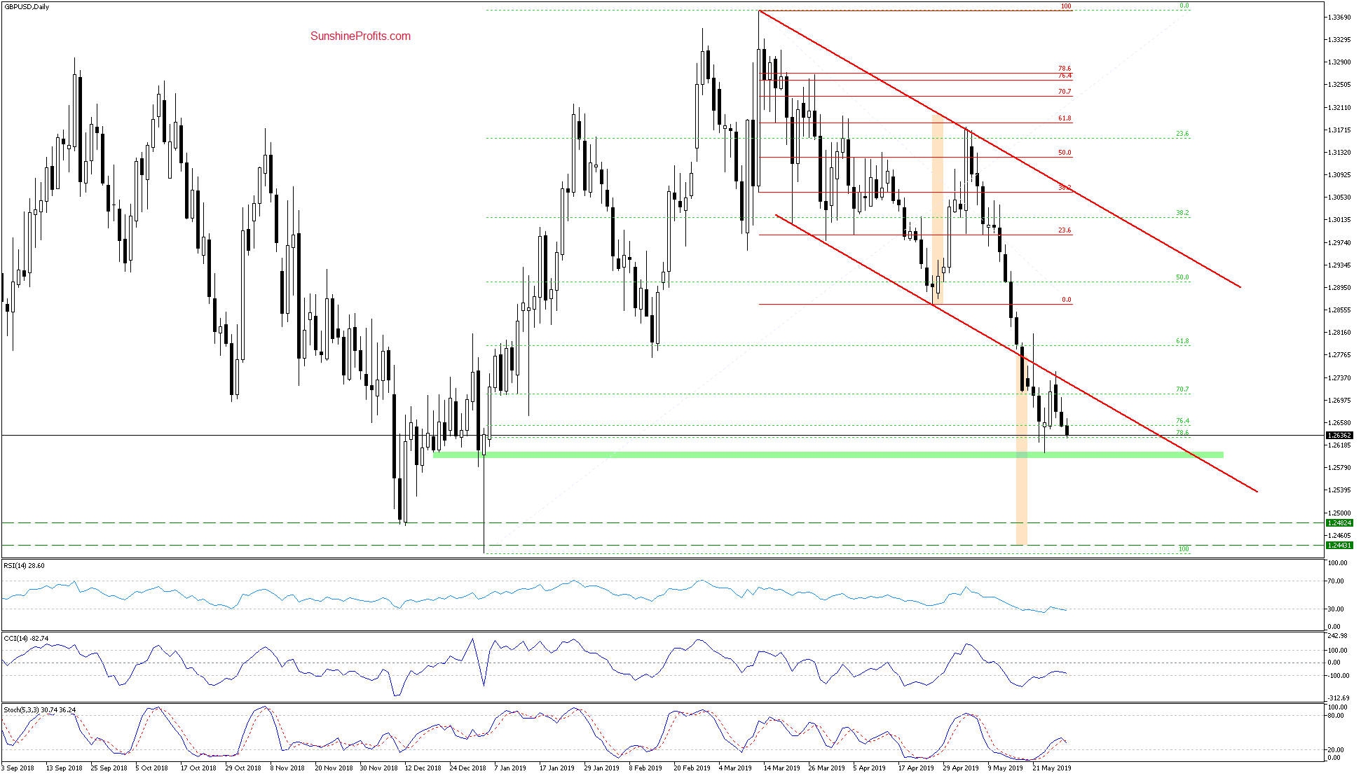 GBP/USD Daily