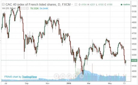 French Stocks Chart