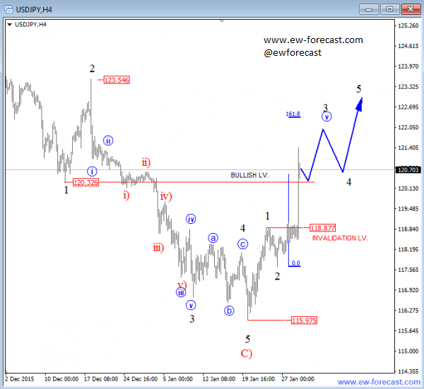 USD/JPY H4 Chart