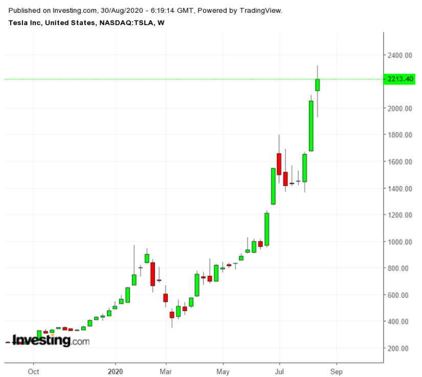 TSLA Weekly TTM