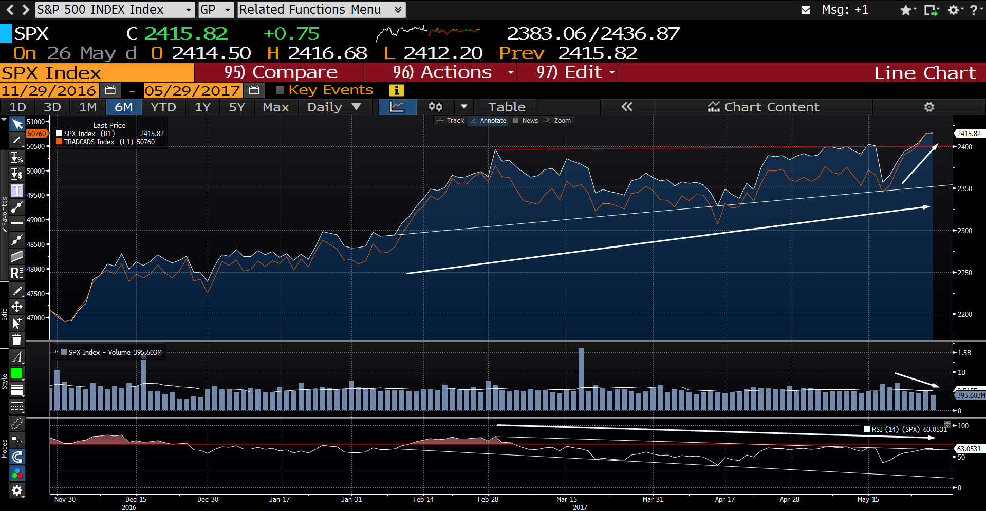 SPX Daily with Advancers-Decliners 2015-2017