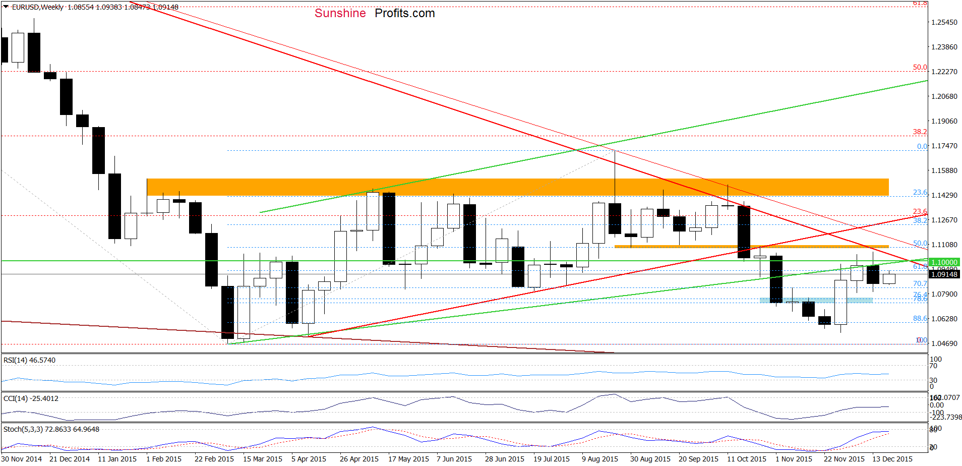 EUR/USD Weekly Chart