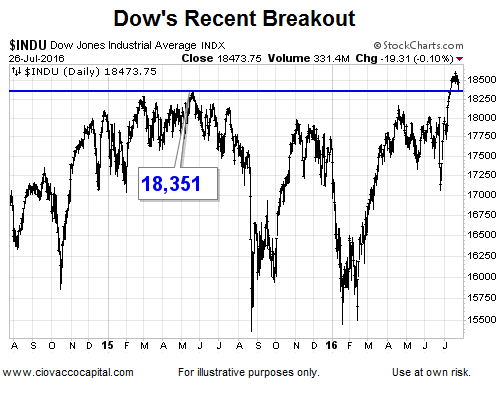 Dow Recent Breakout: Daily Chart