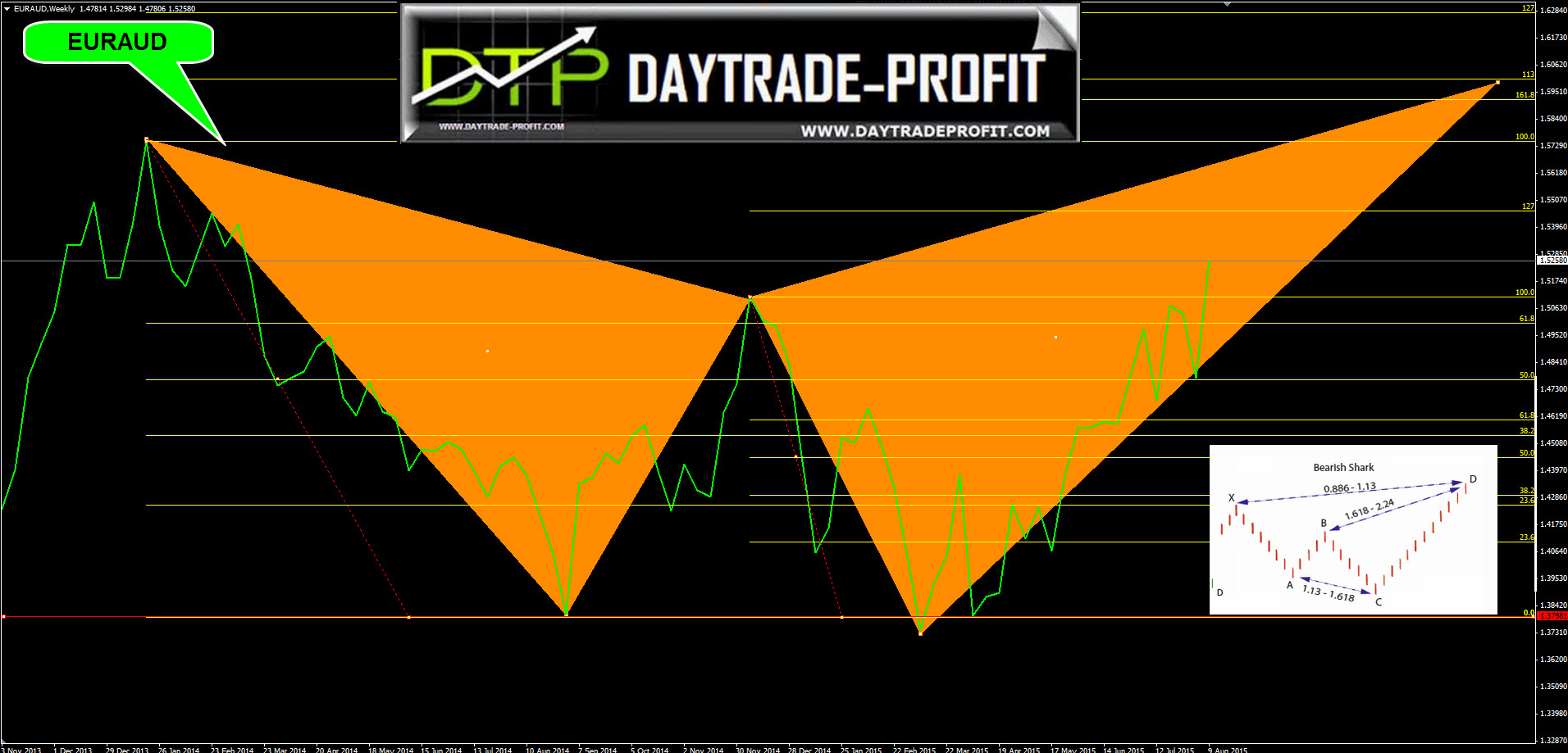 EUR/AUD Weekly Chart