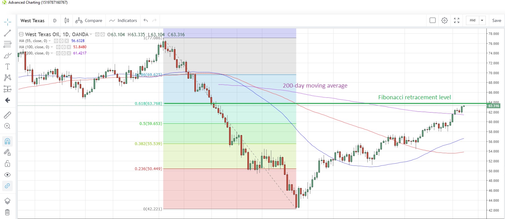 WTICOUSD Daily Chart