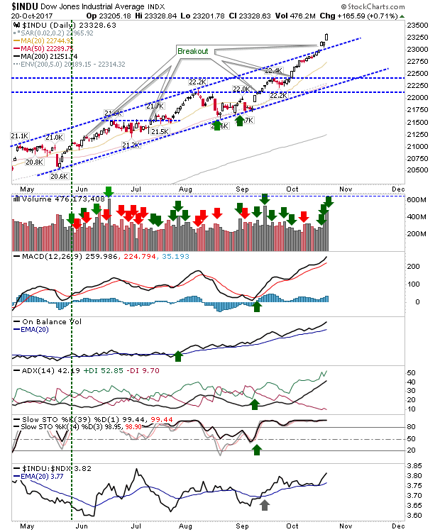 INDU Daily Chart