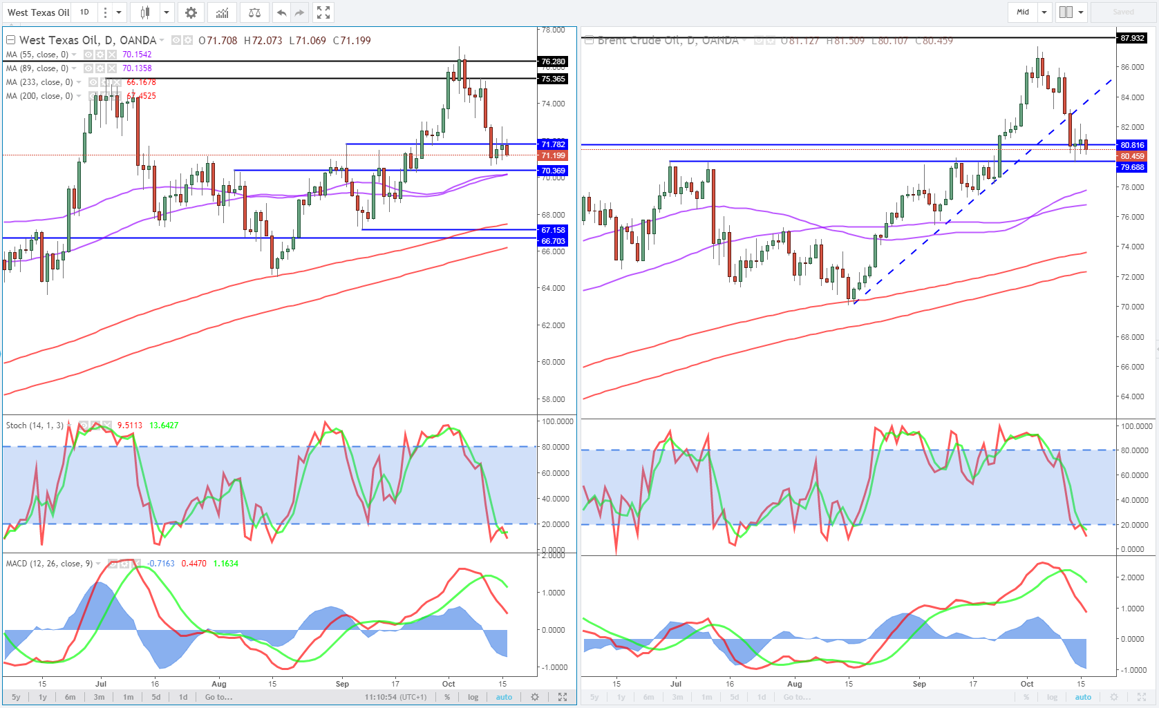 WTI and Brent Crude Daily Charts