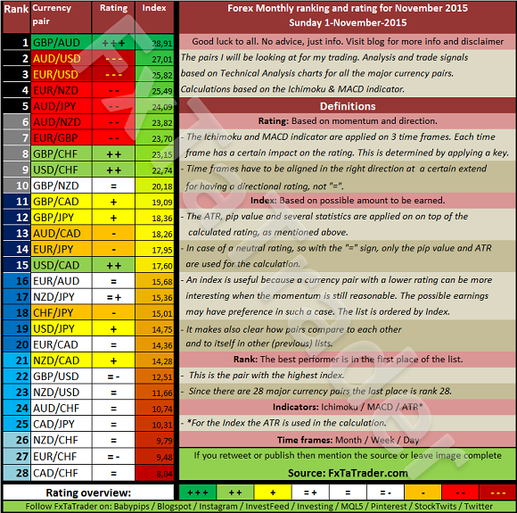 FX Monthly Ranking and Rating, November 2015