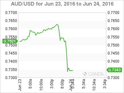 AUD/USD Jun 23 To June 24 2016