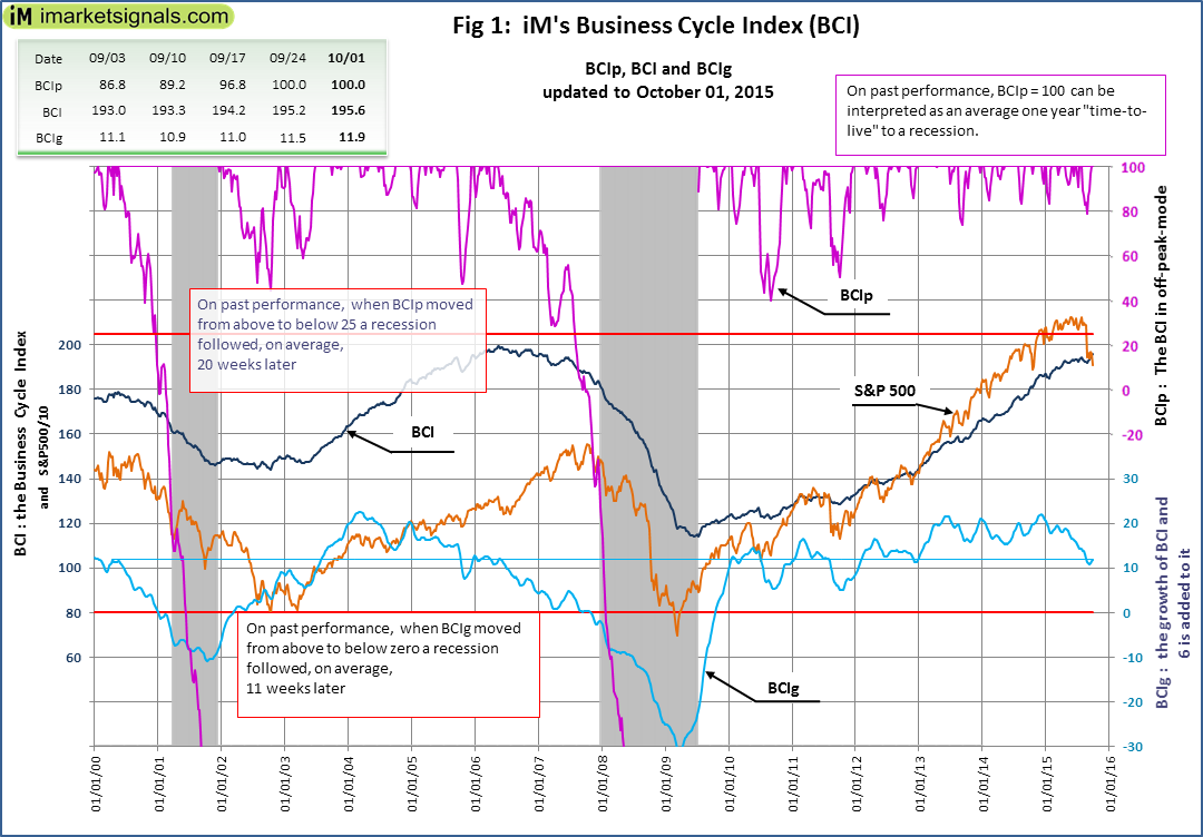 Business Cycle Index With Thresholds