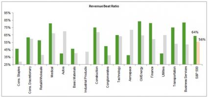 Revenue Beat Ratio, by Sector