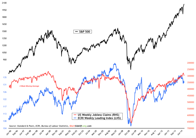 S&P 500 vs Weekly ECRI and Jobless Claims