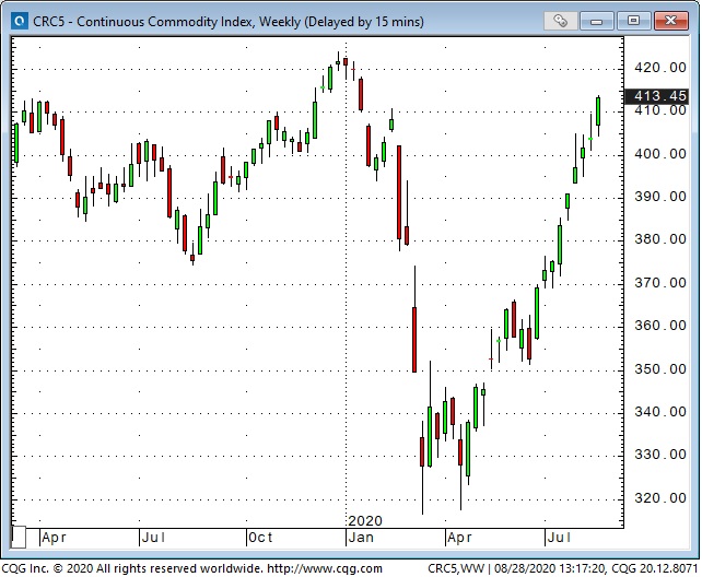 Commodity Index Weekly Chart