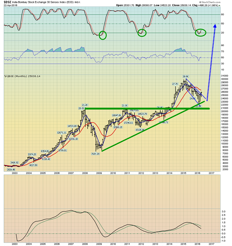 BSE Monthly Chart