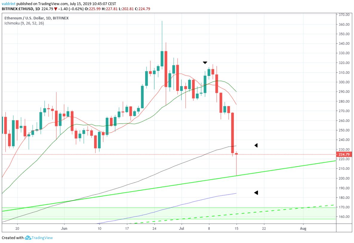 Eth Price