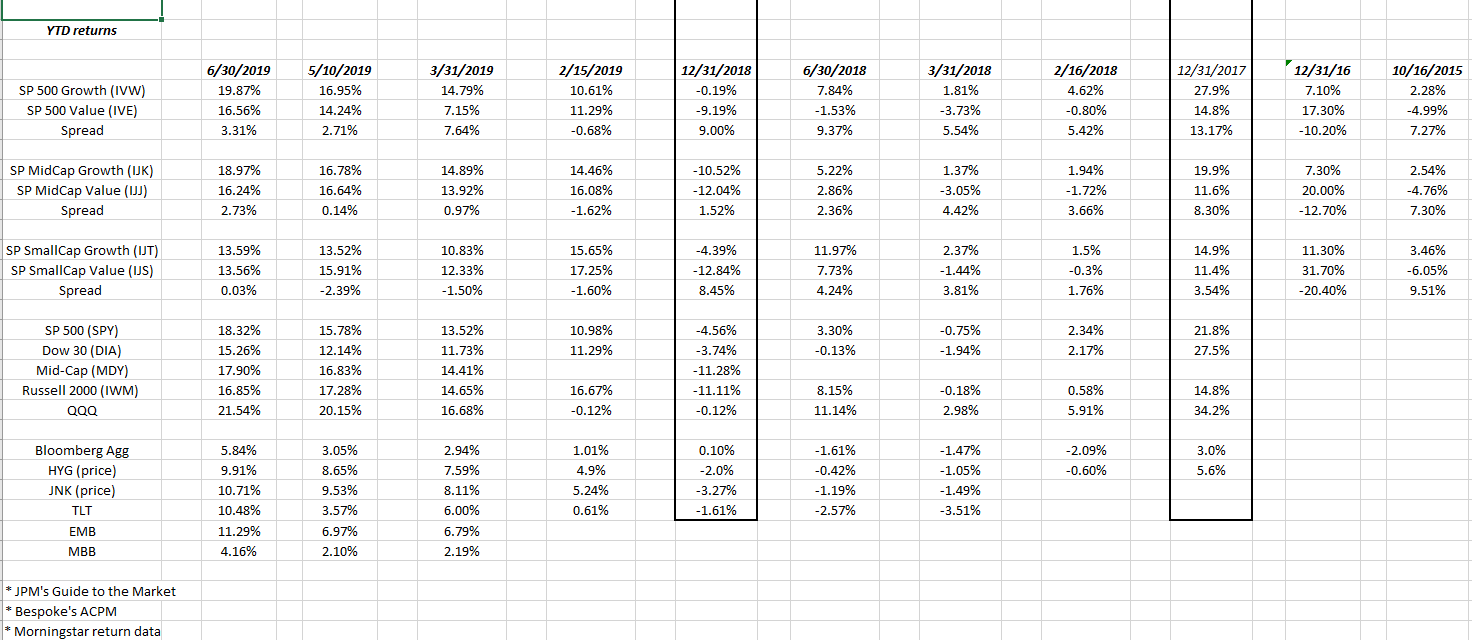 SP 500 Table