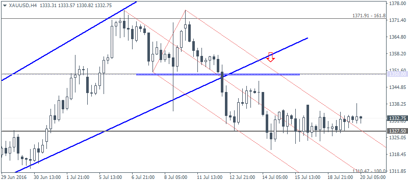 XAU/USD 4 Hourly Chart