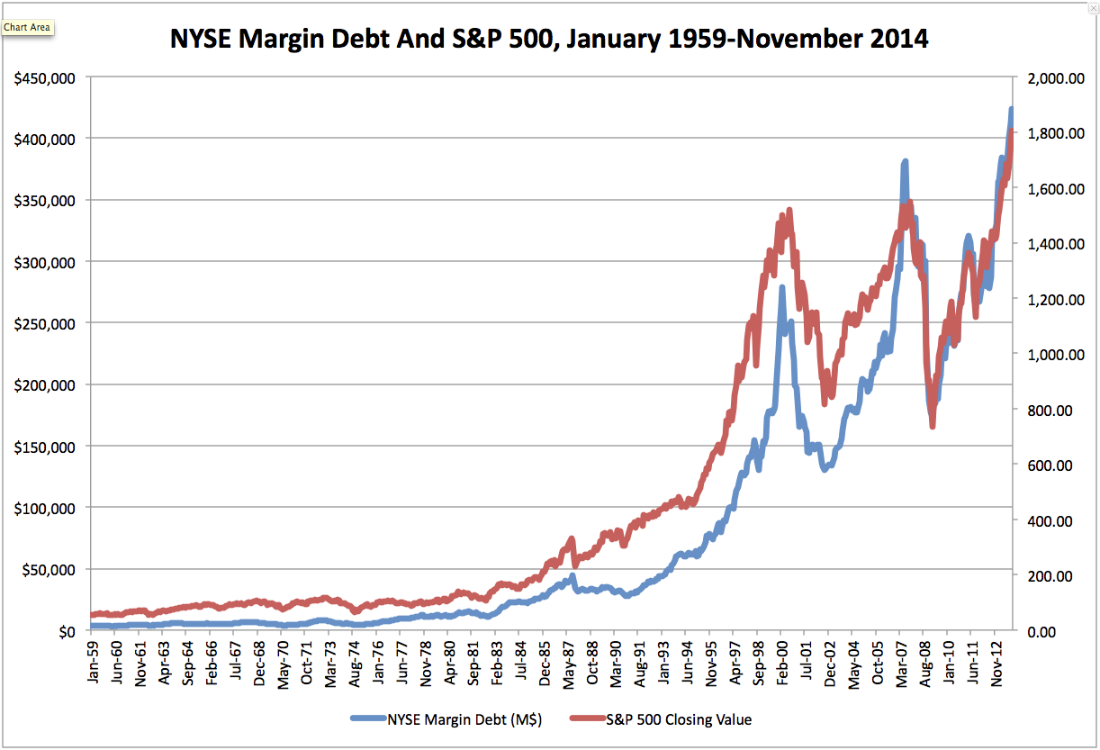 NYSE Margin Debt And S&P 500