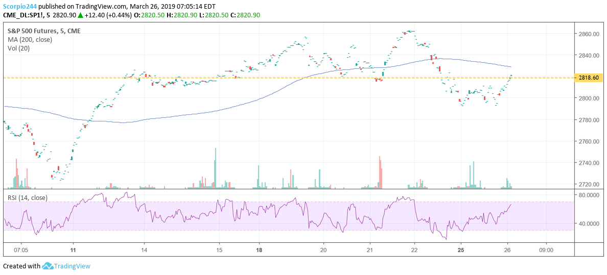 S&P 500, sp futures