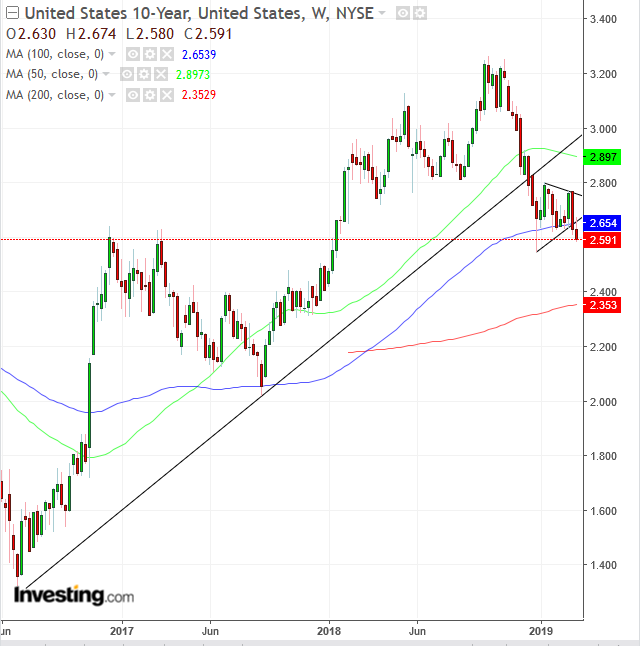 10-Y UST Weekly