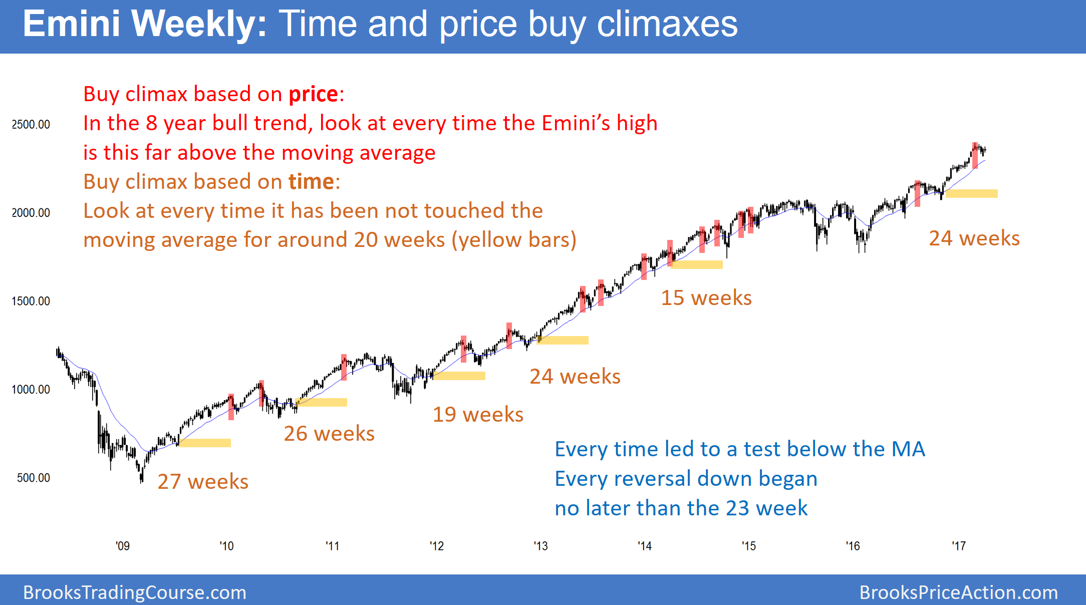 Emini Weekly