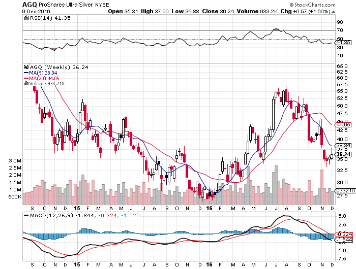 AGQ Weekly Chart