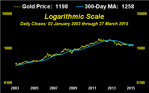Gold Price vs 300-Day MA