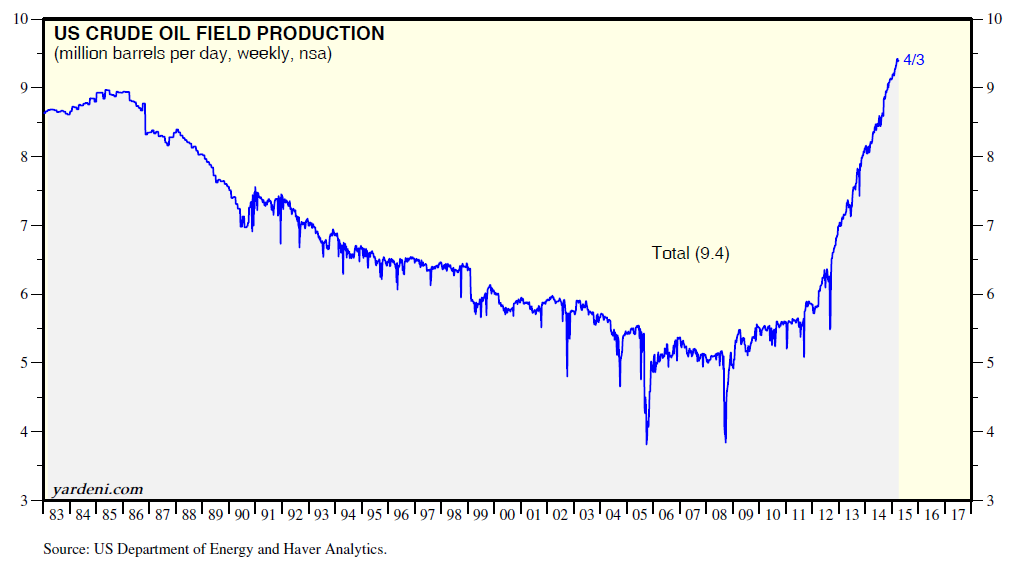 Crude Oil Weekly Field Production: 1983-2015
