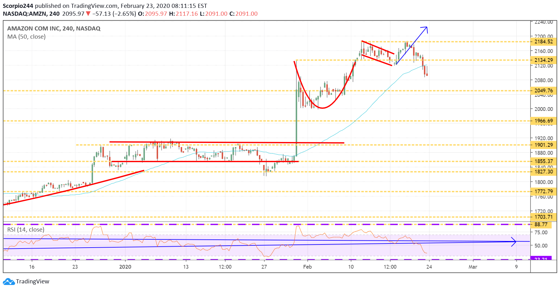 Amazon Inc 240 Min Chart