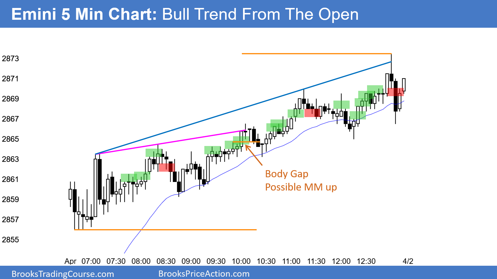 Emini S&P 500