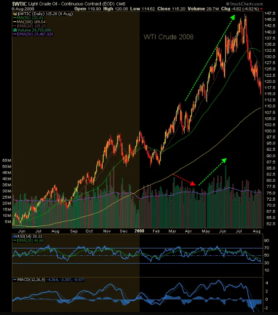 WTI Crude Oil