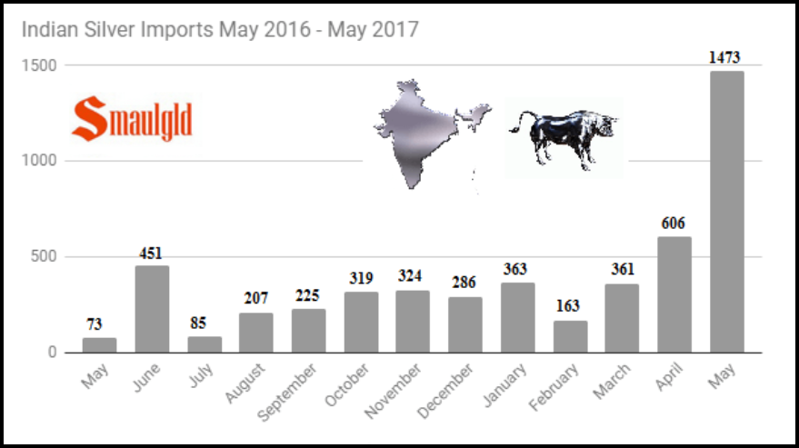 Indian Silver Imports May 2016-May 2017