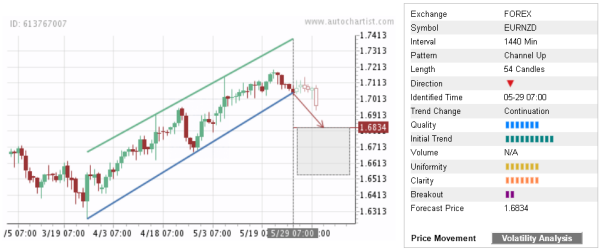 EURNZD 54 Candles