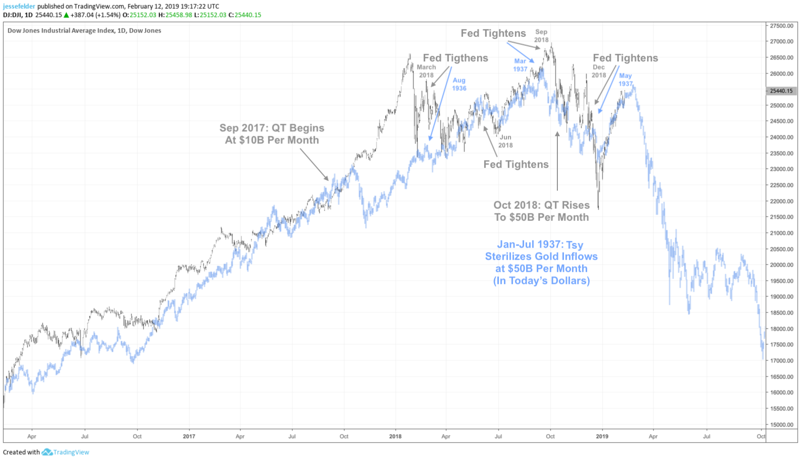 Dow Jones Index Falls Nearly 10%